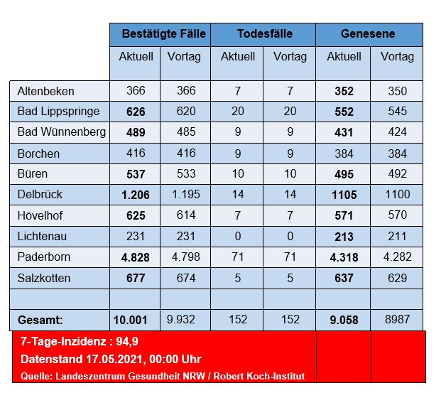 Grafiktabelle der bestätigten Fälle, der Todesfälle, der Genesenen und der aktiven Fälle eingeteilt in Städten und Gemeinden des Kreises Paderborn © Kreis Paderborn